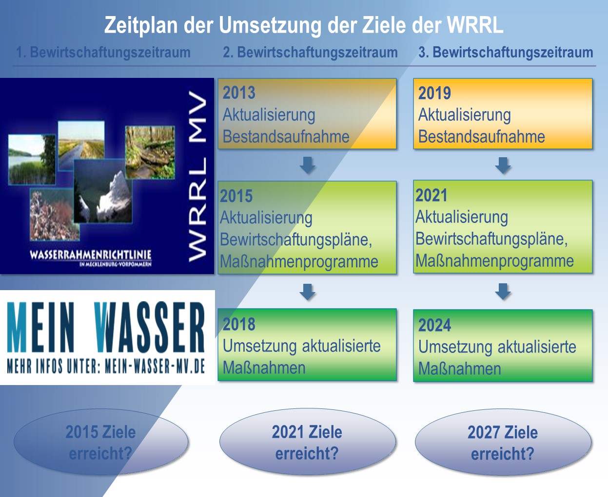 Zeitplan WRRL